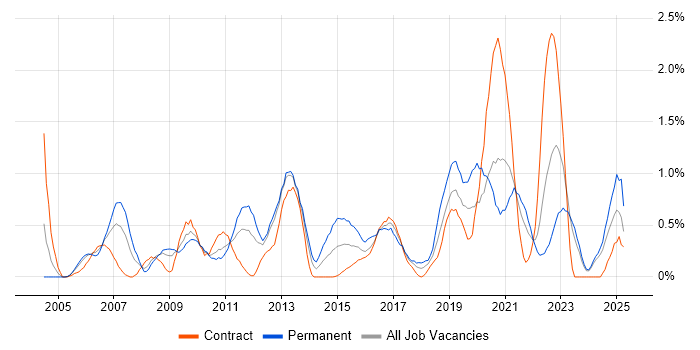 Job vacancy trend for Manual Testing in Tyne and Wear