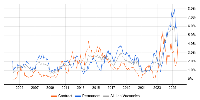 Manufacturing job vacancy trend in Tyne and Wear Manufacturing job vacancy trend in Tyne and Wear