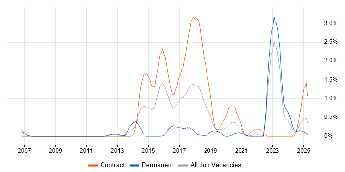 Job vacancy trend for Market Research in Tyne and Wear Job vacancy trend for Market Research in Tyne and Wear