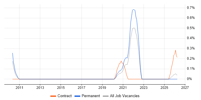 Marketing Specialist job vacancy trend in Tyne and Wear
