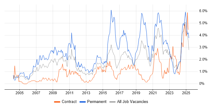 Job vacancy trend for Marketing in Tyne and Wear Job vacancy trend for Marketing in Tyne and Wear