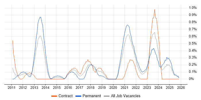 Master Data Management job vacancy trend in Tyne and Wear
