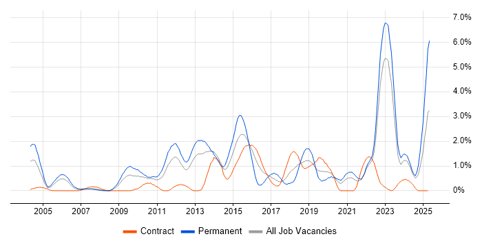 Job vacancy trend for Master's Degree in Tyne and Wear Job vacancy trend for Master's Degree in Tyne and Wear