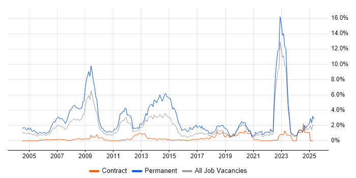 Job vacancy trend for Mathematics in Tyne and Wear Job vacancy trend for Mathematics in Tyne and Wear