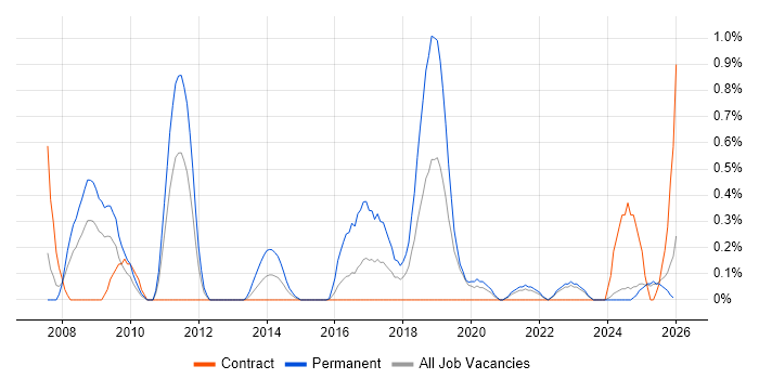 MATLAB job vacancy trend in Tyne and Wear