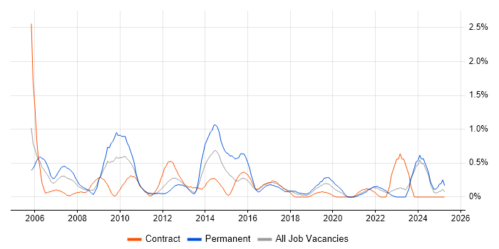 Job vacancy trend for Matrix Management in Tyne and Wear Job vacancy trend for Matrix Management in Tyne and Wear