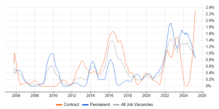 Job vacancy trend for Matrix Organization in Tyne and Wear Job vacancy trend for Matrix Organization in Tyne and Wear
