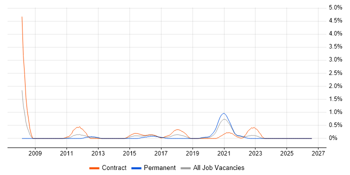 McAfee ePO job vacancy trend in Tyne and Wear