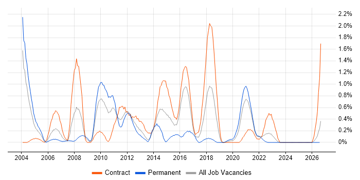 McAfee job vacancy trend in Tyne and Wear