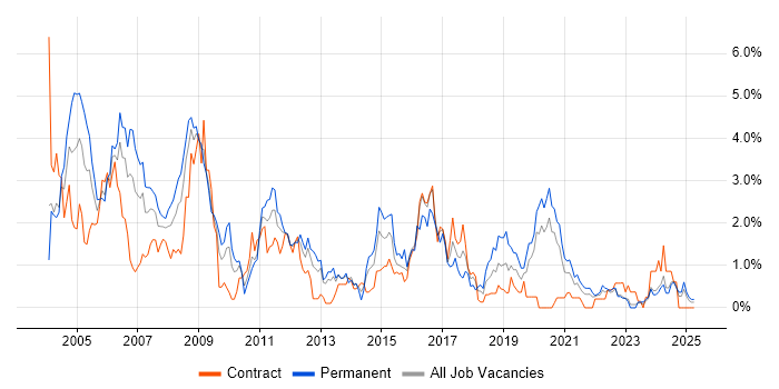 Job vacancy trend for MCSE in Tyne and Wear Job vacancy trend for MCSE in Tyne and Wear