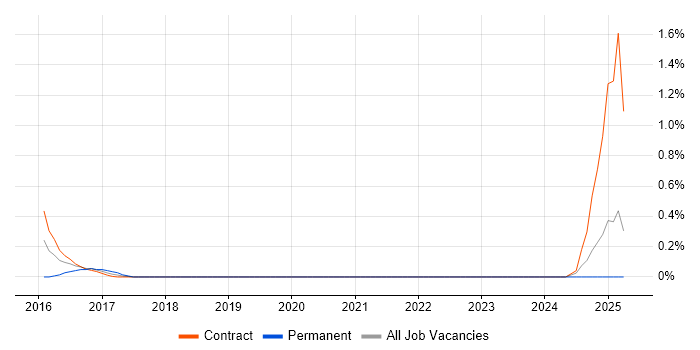 Job vacancy trend for MEAN Stack in Tyne and Wear Job vacancy trend for MEAN Stack in Tyne and Wear
