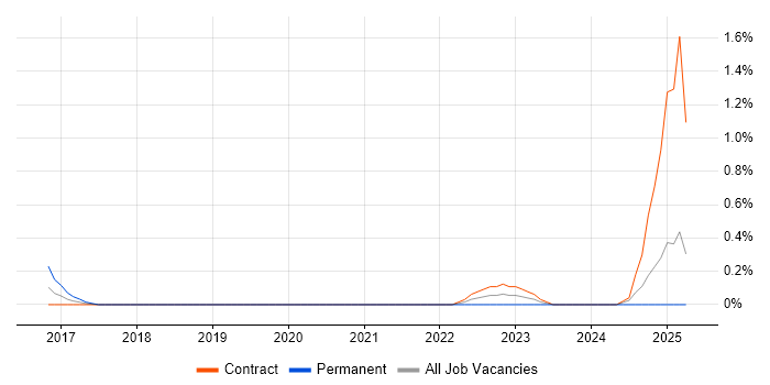 Job vacancy trend for MERN Stack in Tyne and Wear Job vacancy trend for MERN Stack in Tyne and Wear