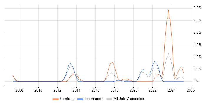 Job vacancy trend for Metadata Management in Tyne and Wear Job vacancy trend for Metadata Management in Tyne and Wear