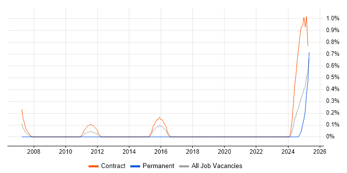 Job vacancy trend for Metadata Repository in Tyne and Wear