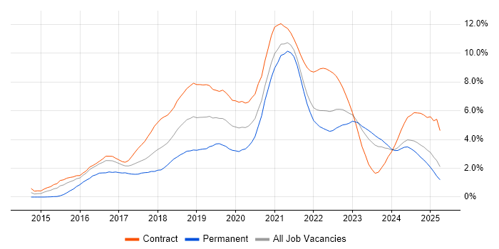 Job vacancy trend for Microservices in Tyne and Wear Job vacancy trend for Microservices in Tyne and Wear