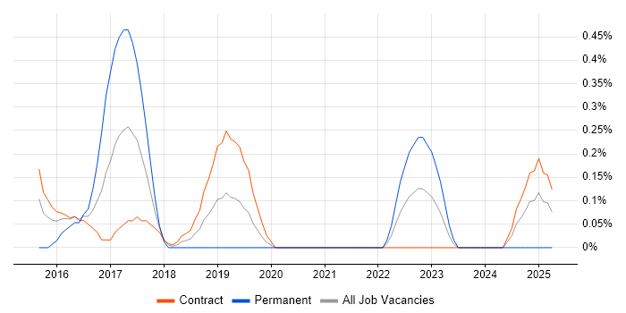 Job vacancy trend for Microsoft 365 Consultant in Tyne and Wear Job vacancy trend for Microsoft 365 Consultant in Tyne and Wear