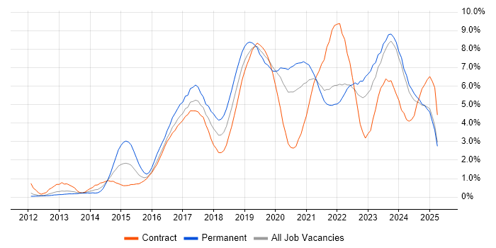 Job vacancy trend for Microsoft 365 in Tyne and Wear Job vacancy trend for Microsoft 365 in Tyne and Wear