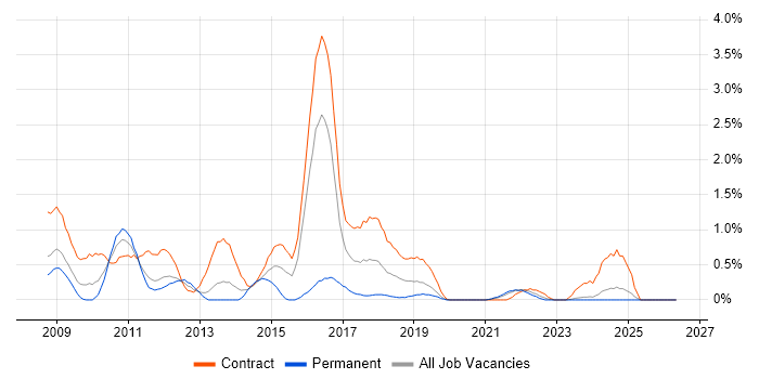 Microsoft App-V job vacancy trend in Tyne and Wear