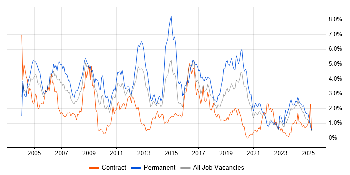 Job vacancy trend for Microsoft Certification in Tyne and Wear Job vacancy trend for Microsoft Certification in Tyne and Wear