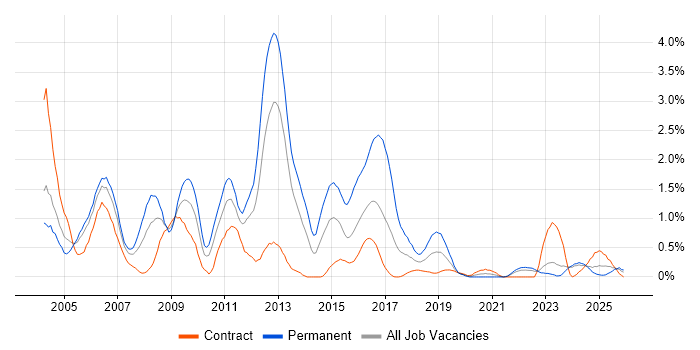 Microsoft Certified Professional job vacancy trend in Tyne and Wear