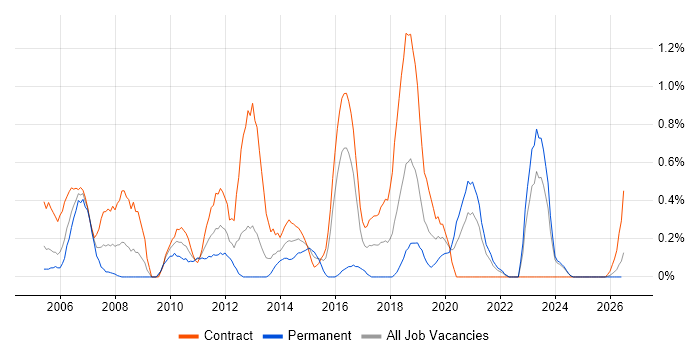 Microsoft Clustering job vacancy trend in Tyne and Wear