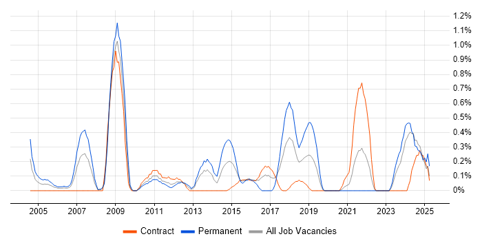 Job vacancy trend for Microsoft Consultant in Tyne and Wear Job vacancy trend for Microsoft Consultant in Tyne and Wear