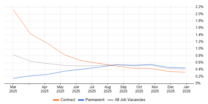 Microsoft Copilot job vacancy trend in Tyne and Wear
