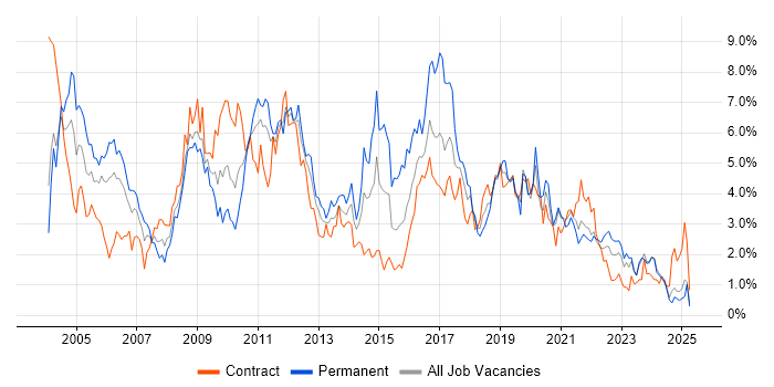 Job vacancy trend for Microsoft Exchange in Tyne and Wear Job vacancy trend for Microsoft Exchange in Tyne and Wear