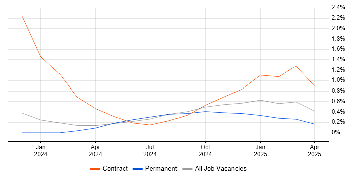 Job vacancy trend for Microsoft Purview in Tyne and Wear Job vacancy trend for Microsoft Purview in Tyne and Wear