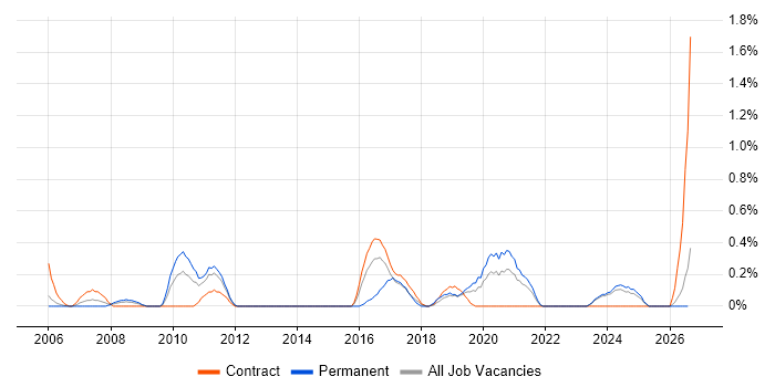 Microsoft Virtual Server job vacancy trend in Tyne and Wear