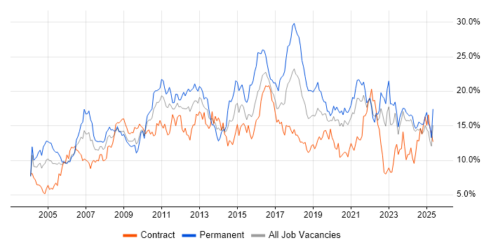 Job vacancy trend for Microsoft in Tyne and Wear