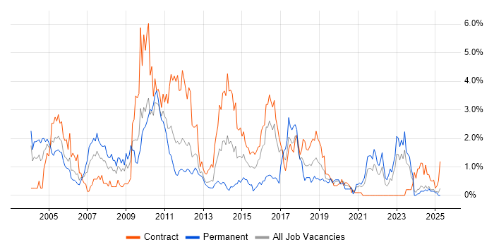 Job vacancy trend for Middleware in Tyne and Wear Job vacancy trend for Middleware in Tyne and Wear