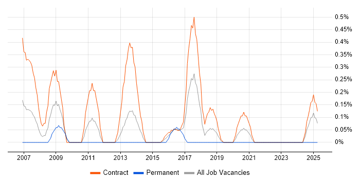 Job vacancy trend for Migration Consultant in Tyne and Wear Job vacancy trend for Migration Consultant in Tyne and Wear