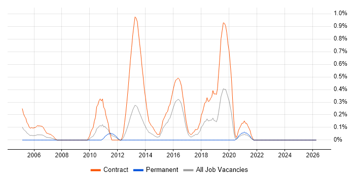 Migration Manager job vacancy trend in Tyne and Wear
