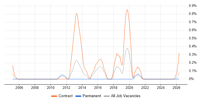 Migration Project Manager job vacancy trend in Tyne and Wear