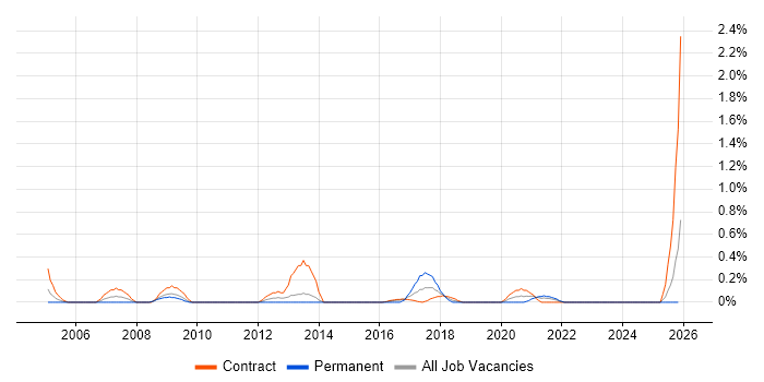 Migration Specialist job vacancy trend in Tyne and Wear