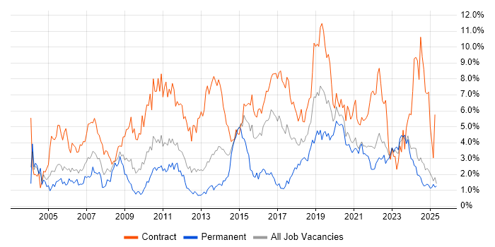 Job vacancy trend for Migration in Tyne and Wear Job vacancy trend for Migration in Tyne and Wear