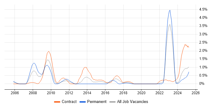 Job vacancy trend for Military in Tyne and Wear Job vacancy trend for Military in Tyne and Wear