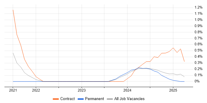 Job vacancy trend for MLOps in Tyne and Wear