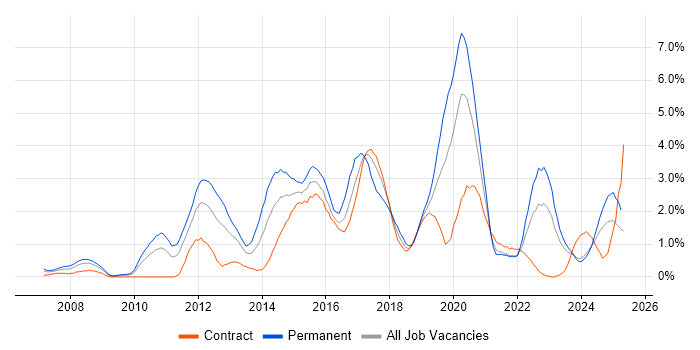 Job vacancy trend for Mobile App in Tyne and Wear Job vacancy trend for Mobile App in Tyne and Wear