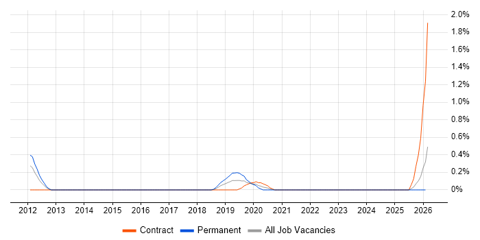 Mobile Architect job vacancy trend in Tyne and Wear