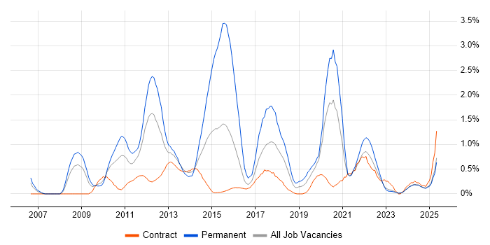 Job vacancy trend for Mobile Development in Tyne and Wear