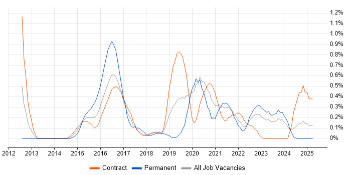 Job vacancy trend for Mobile Device Management in Tyne and Wear Job vacancy trend for Mobile Device Management in Tyne and Wear