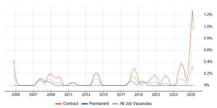 Job vacancy trend for Mobile Engineer in Tyne and Wear Job vacancy trend for Mobile Engineer in Tyne and Wear