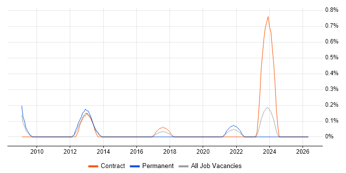 Modbus job vacancy trend in Tyne and Wear