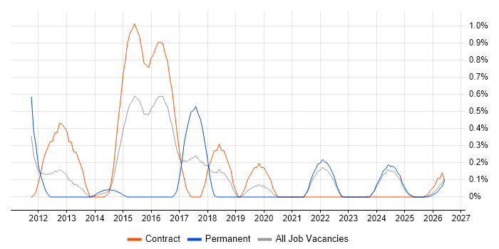 Model Validation job vacancy trend in Tyne and Wear