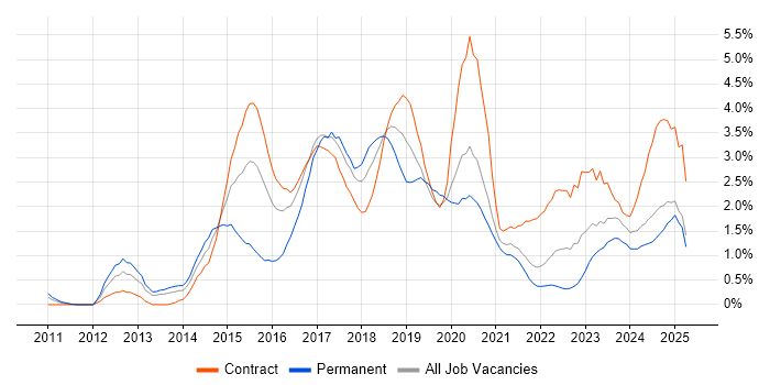 Job vacancy trend for MongoDB in Tyne and Wear Job vacancy trend for MongoDB in Tyne and Wear