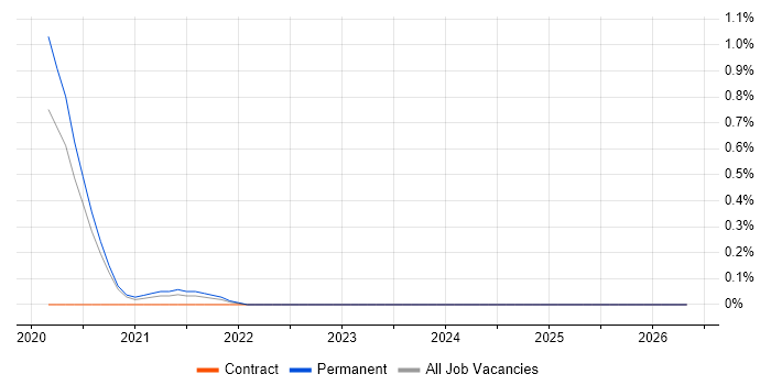 Monorepo job vacancy trend in Tyne and Wear