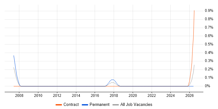 Monte Carlo Method job vacancy trend in Tyne and Wear