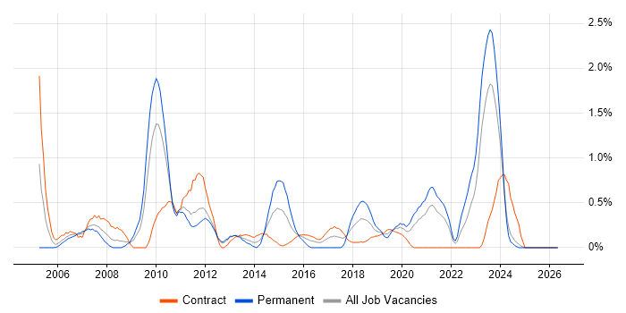 MPLS job vacancy trend in Tyne and Wear